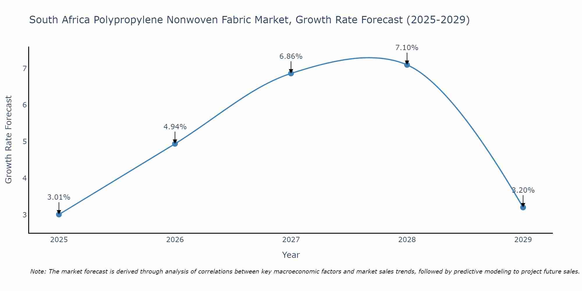 South Africa Polypropylene Nonwoven Fabric Market Growth Rate